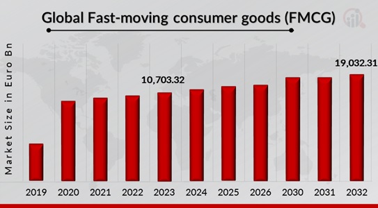 Fast Moving Consumer Goods Market