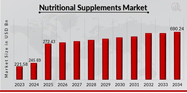 Nutritional Supplements Market Overview