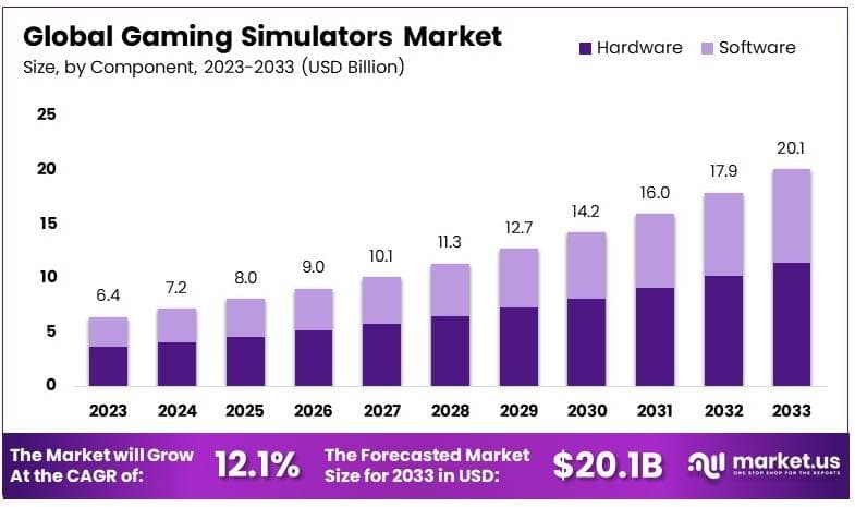 Gaming Simulators Market Size