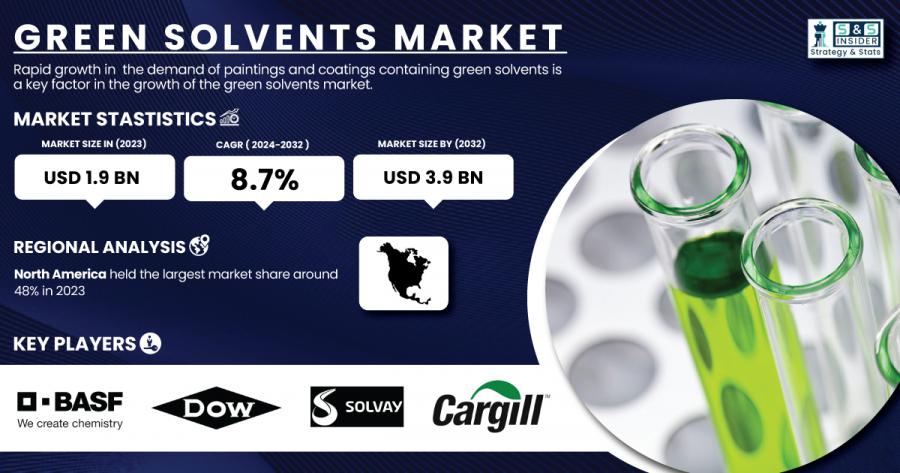 Green Solvents Market