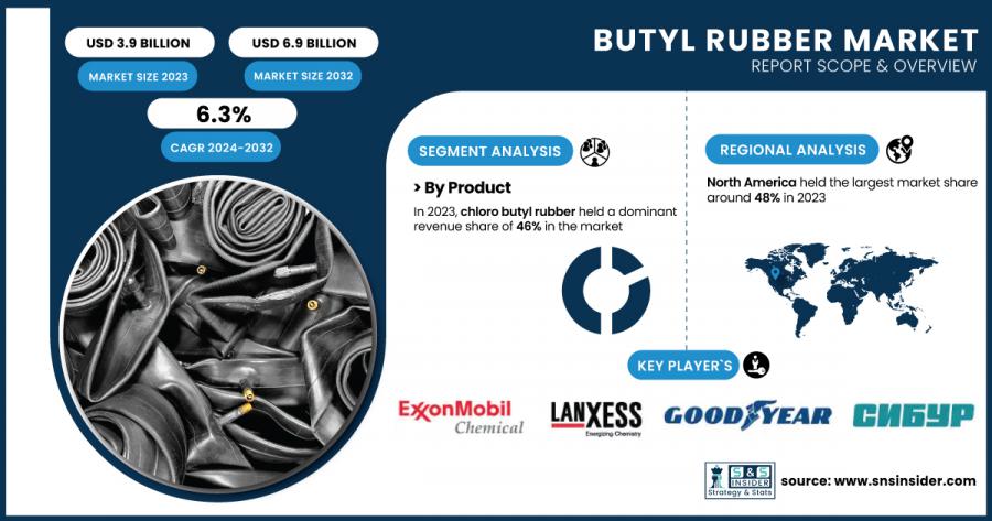 Butyl Rubber Market