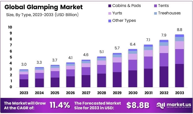 Glamping Market Size Analysis