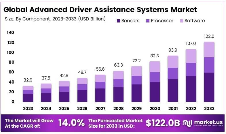 Advanced Driver Assistance Systems Market Growth Analysis