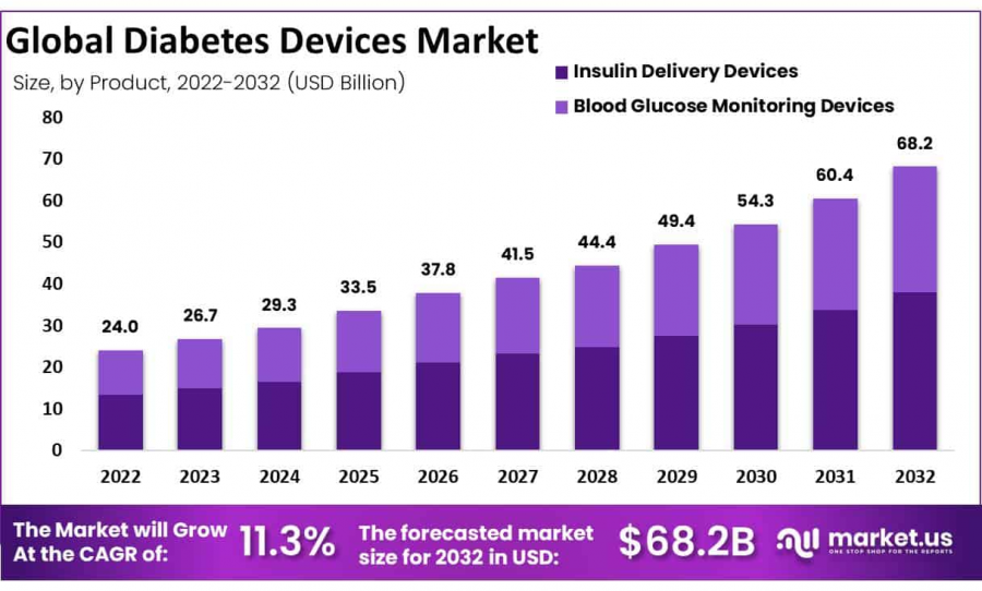 Diabetes Devices Market Size