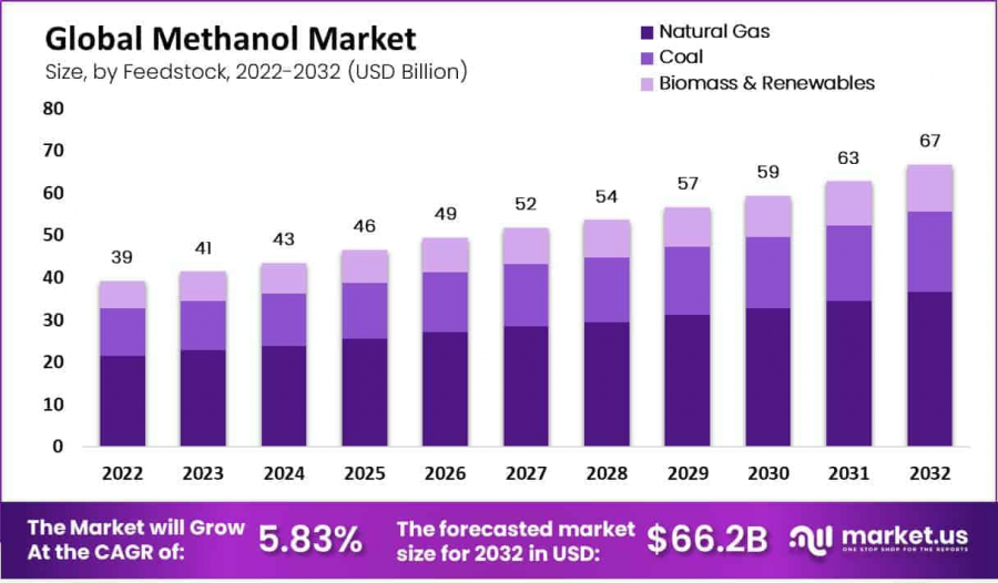 global-methanol-market-size