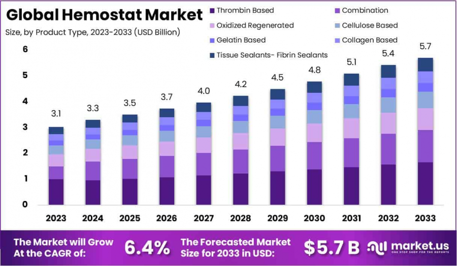 Hemostat Market Size