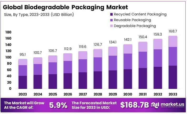 Biodegradable Packaging Market Growth Analysis