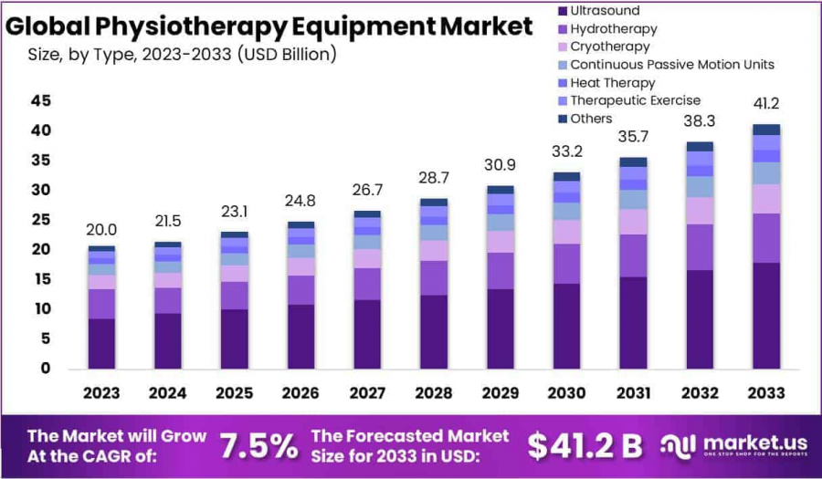 Physiotherapy Equipment Market Size