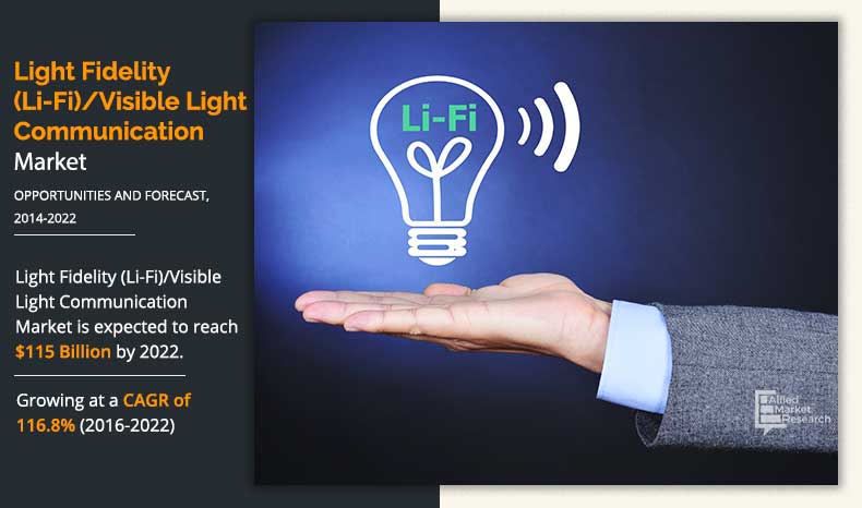 Light Fidelity (Li-Fi)/Visible Light Communication Market Growth