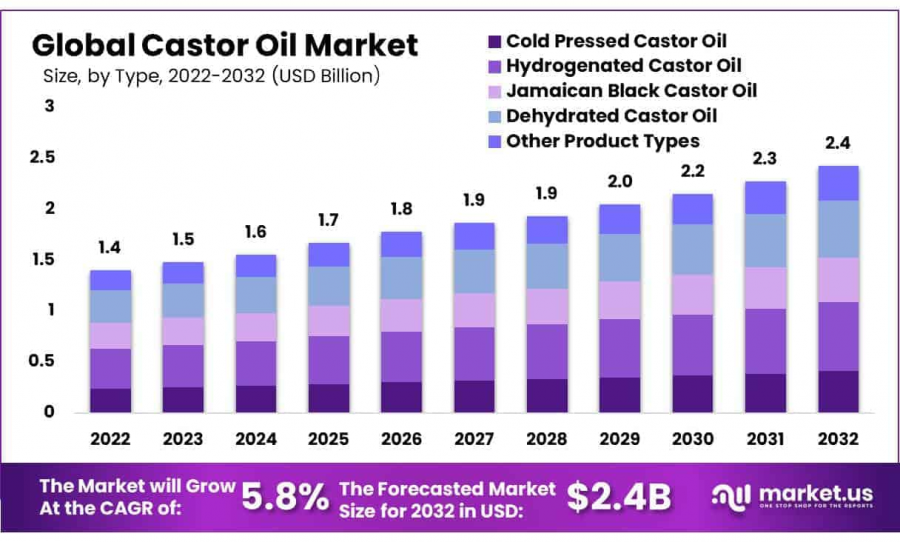 Castor-Oil-Market