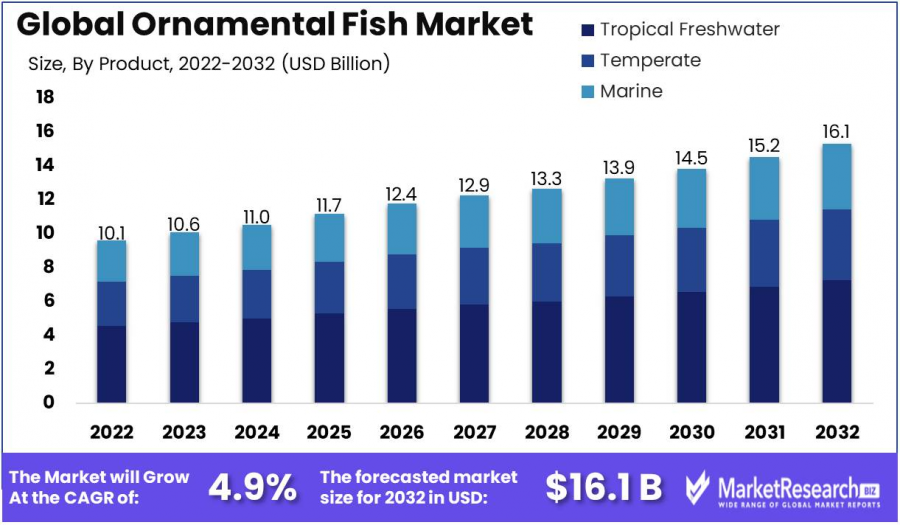 Ornamental Fish Market Size