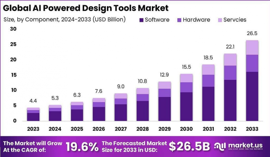 AI-Powered Design Tools Market Size