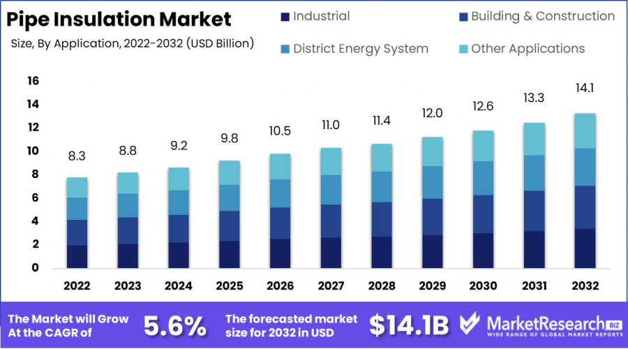 Pipe Insulation Market Size