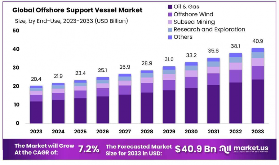 Offshore-Support-Vessel-Market-Size