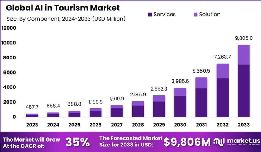 AI in Tourism Market Size