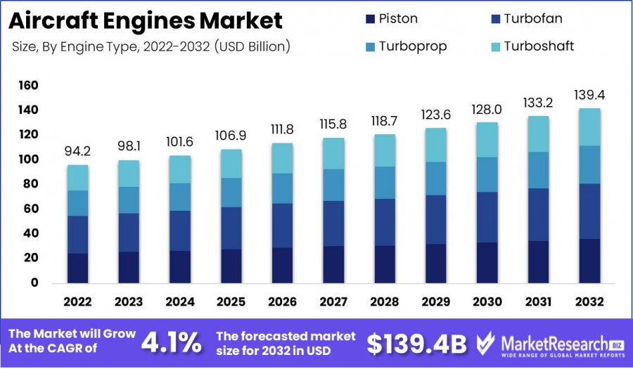 Aircraft Engines Market Size