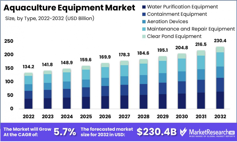 Aquaculture Equipment Market Size