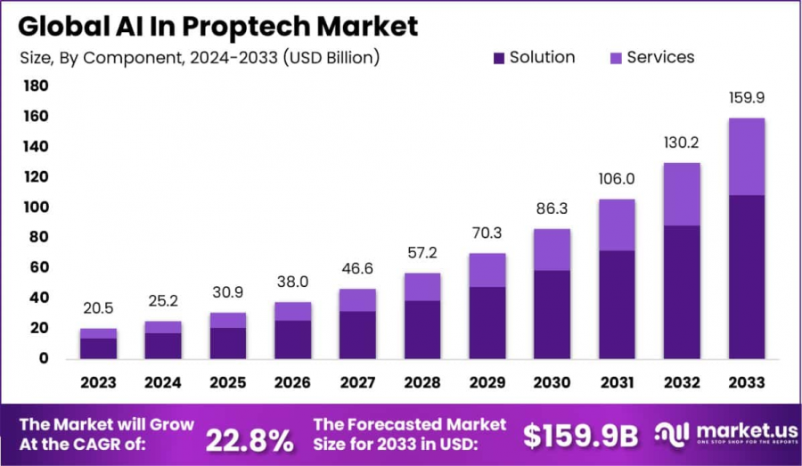 AI In Proptech Market Size