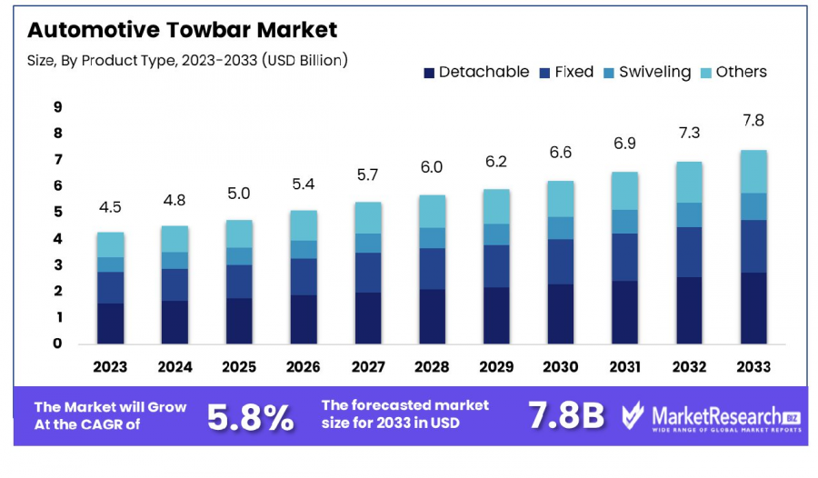 Automotive Towbar Market Size