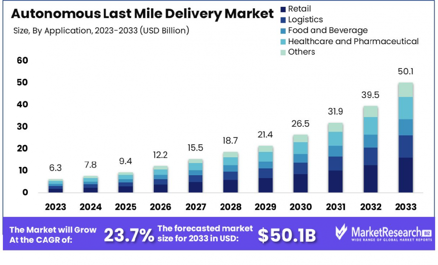 autonomous last-mile delivery market size