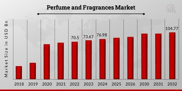 Perfume and Fragrances Market Overview