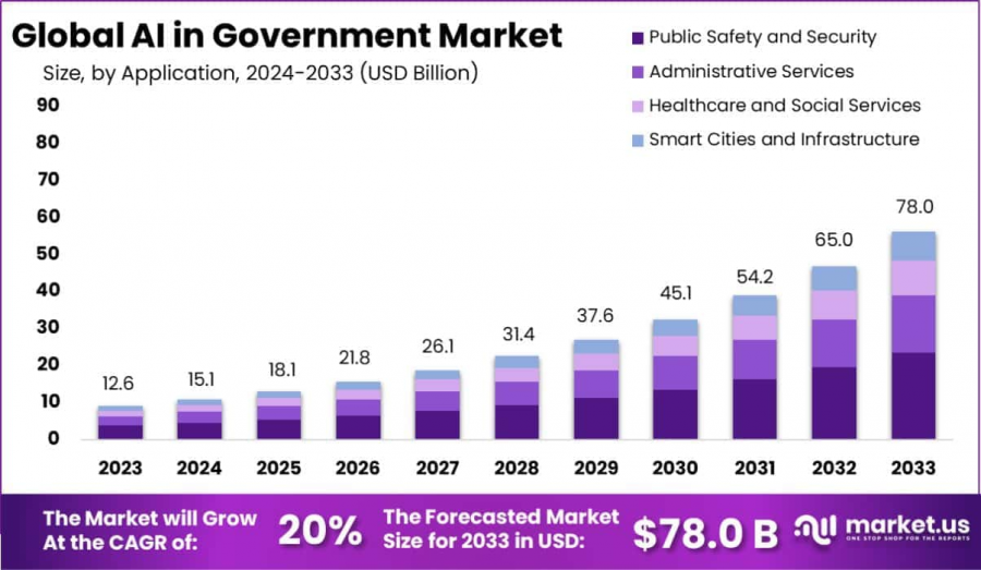 AI in Government Market Size