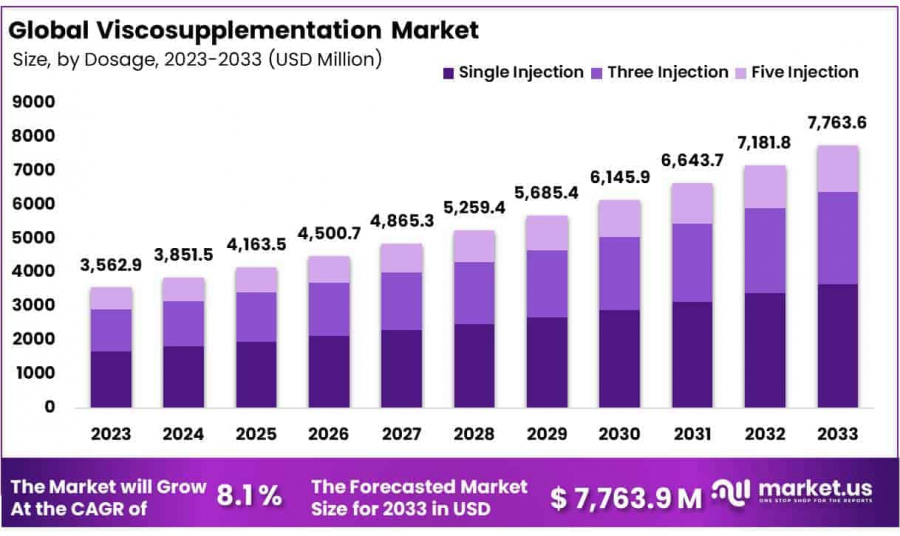 Viscosupplementation Market Size