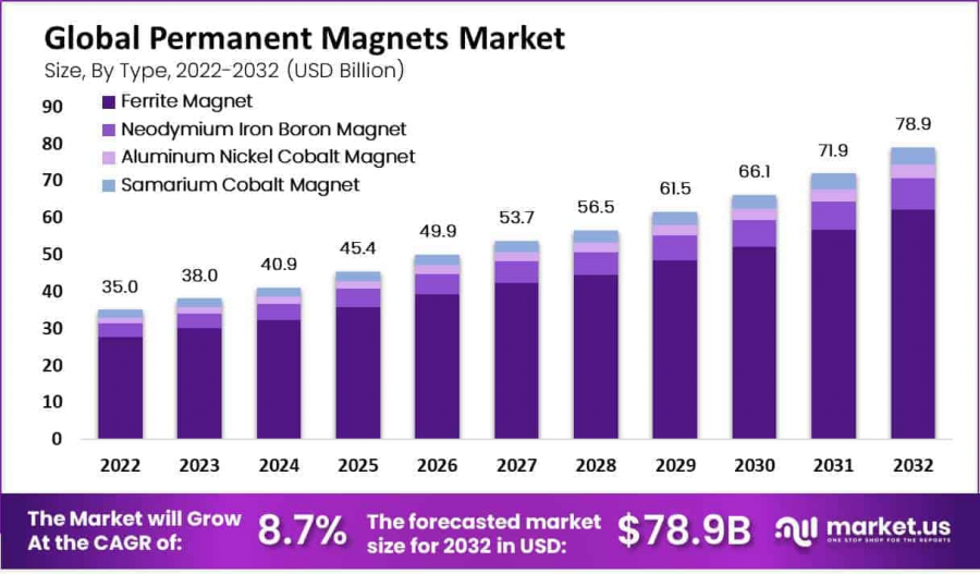 Permanent-Magnets-Market-by-type