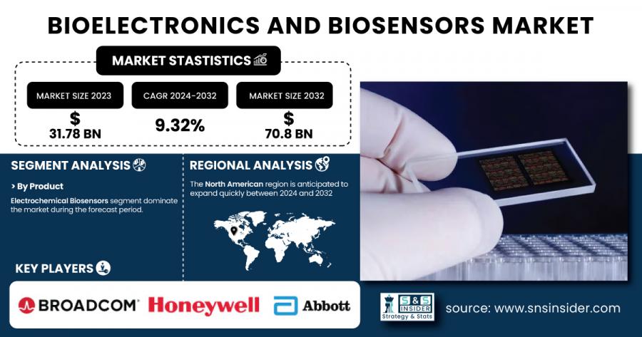 Bioelectronics and Biosensors Market Size & Growth Report