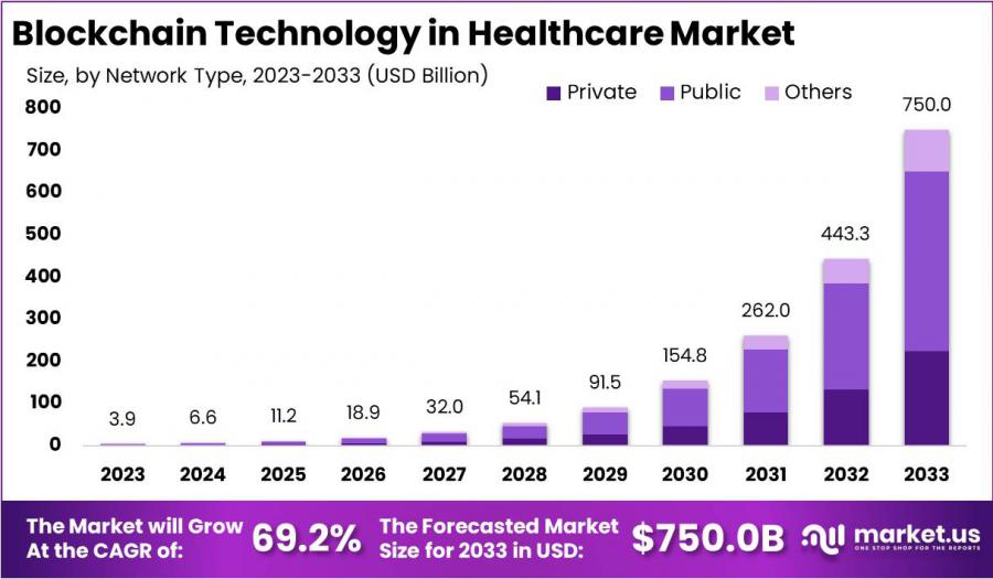 Blockchain Technology in Healthcare Market Growth.jpg