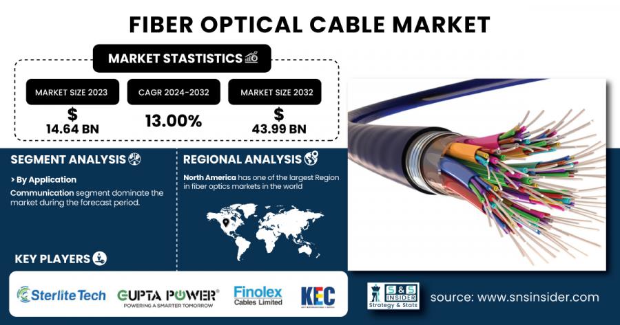 Fiber Optical Cable Market Size & Growth Report