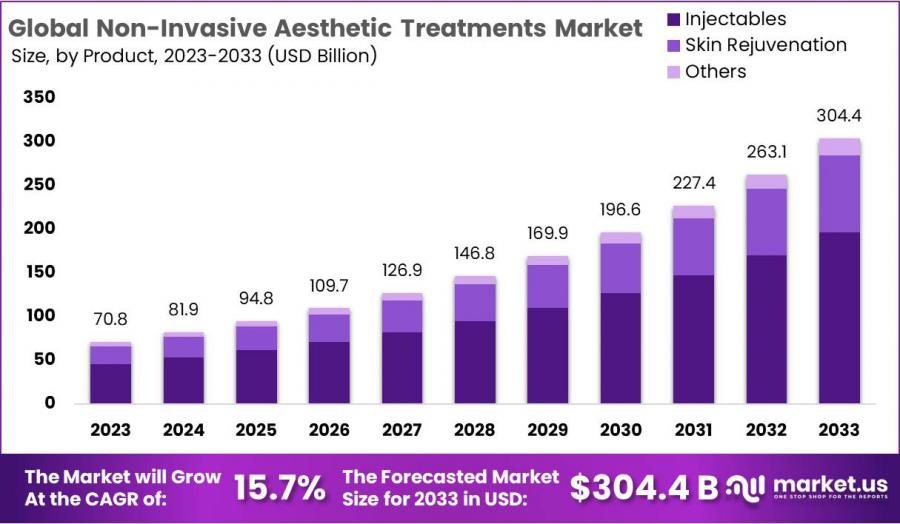 Non-Invasive Aesthetic Treatments Market Size.jpg