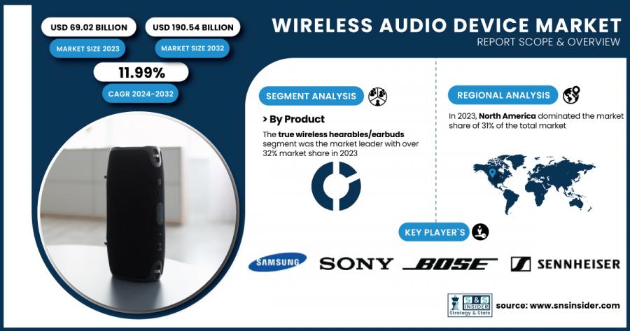 Wireless Audio Device Market Size & Growth Report