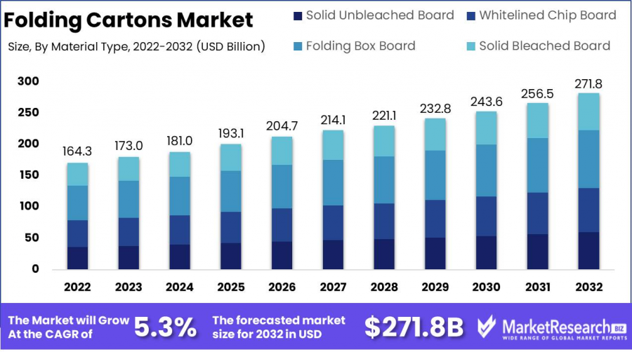 Folding Cartons Market Size