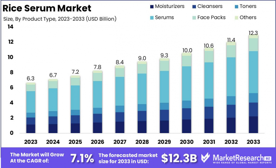 Rice Serum Market Size