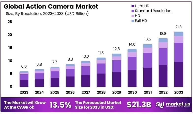 Action Camera Market Growth