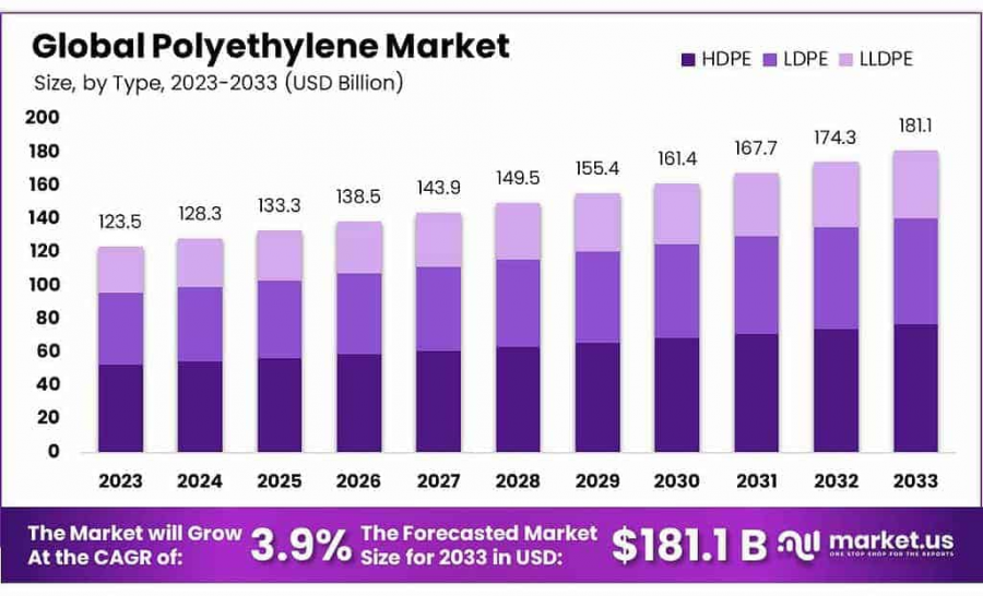 Polyethylene-Market