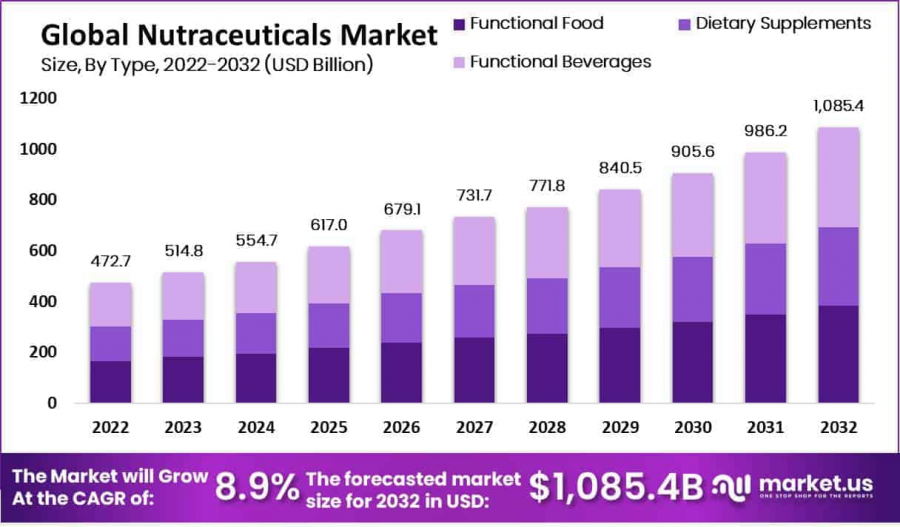 Nutraceuticals-Market-by-type