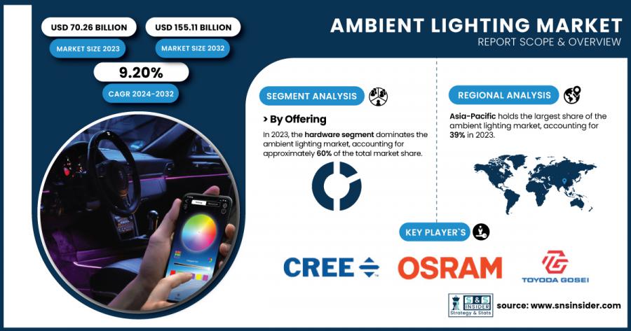 Ambient Lighting Market Size & Growth Report