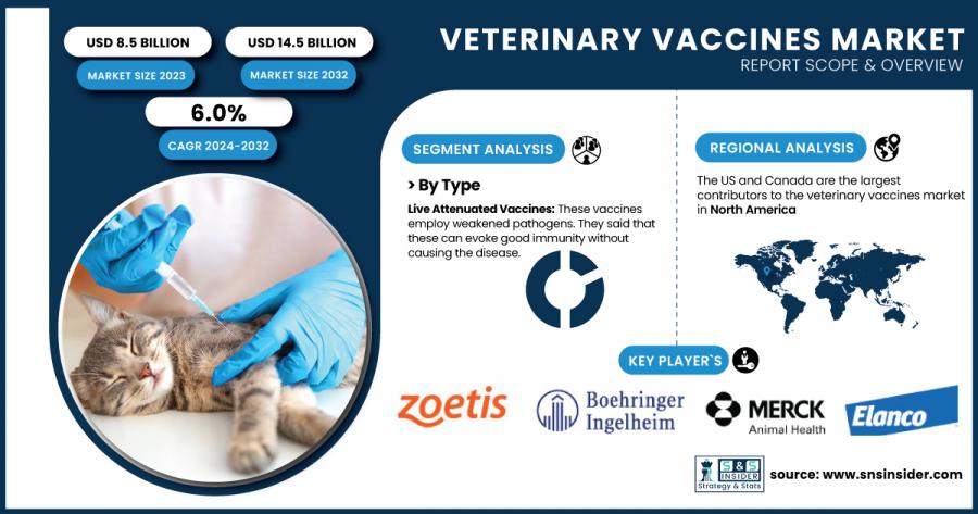 Veterinary Vaccines Market