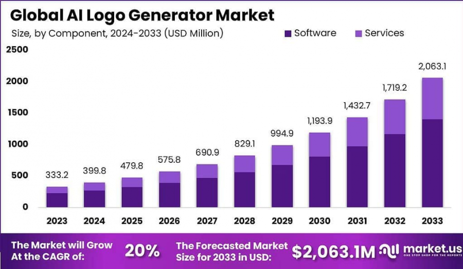 AI Logo Generator Market Size