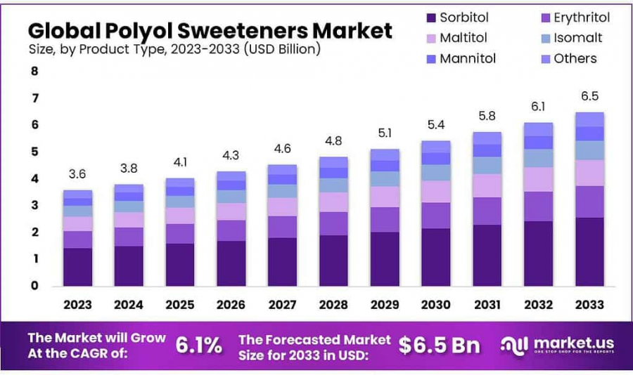 Polyol-Sweeteners-Market