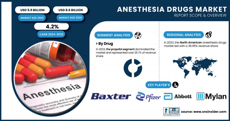 Anesthesia Drugs Market