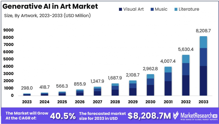 Generative AI in Art Market