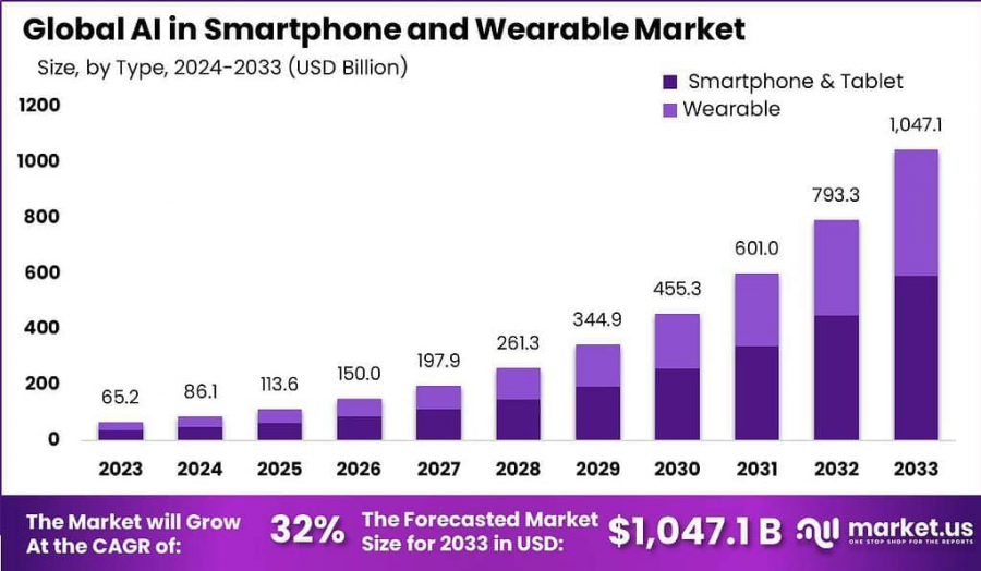 AI in Smartphone and Wearable Market Size