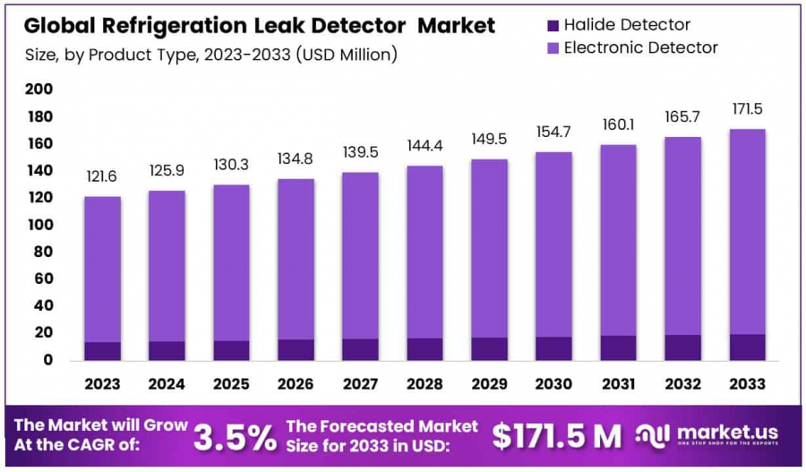 Refrigeration Leak Detector Market Growth Analysis