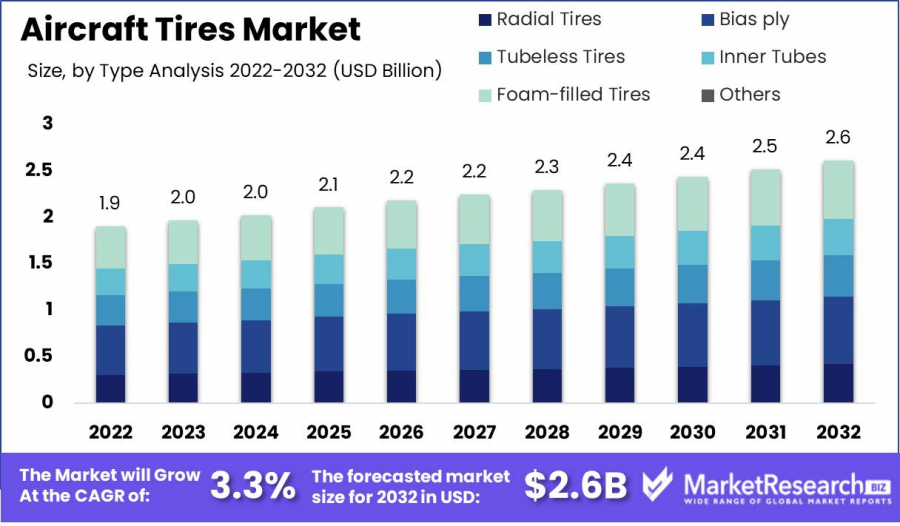 Aircraft Tires Market Size