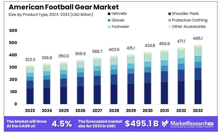 American Football Gear Market Size