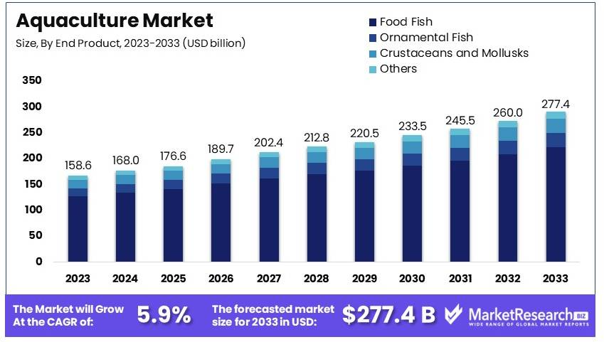 Aquaculture Market Size