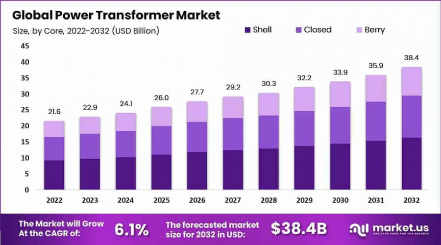 Power-Transformer-Market-by-Core